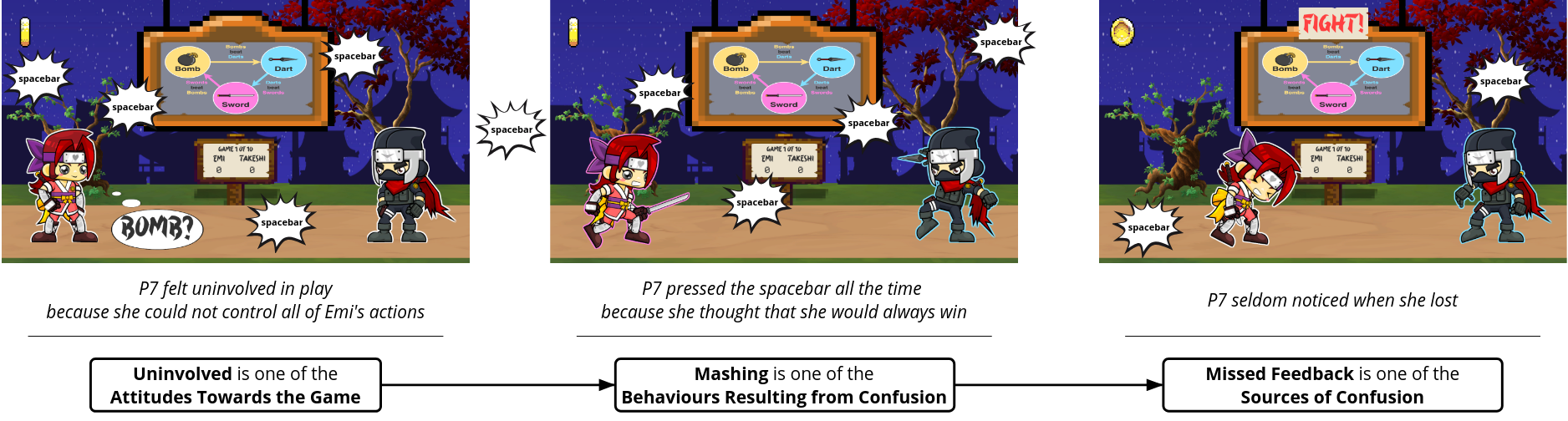 Three panels are shown and each features text explaining what they depict. Below this text, boxes naming the concept and category that these panels illustrate are linked by arrows, representing how each affects the next. Across all of the panels, bubbles representing P7 mashing the spacebar are copious. In the first panel, Emi intends to use the Bomb and Takeshi is not using any weapon. The explanatory text reads: P7 felt uninvolved in play because she could not control all of Emi's actions. The classification box reads: Uninvolved is one of the Attitudes Towards the Game. In the second panel, Emi is using the Sword and Takeshi is using the Dart. The explanatory text reads: P7 pressed the spacebar all the time because she thought that she would always win. The classification box reads: Mashing is one of the Behaviours Resulting from Confusion. In the third panel, Emi looks hurt and Takeshi looks like he has thrown the Dart. The explanatory text reads: P7 seldom noticed when she lost. The classification box reads: Missed Feedback is one of the Sources of Confusion.